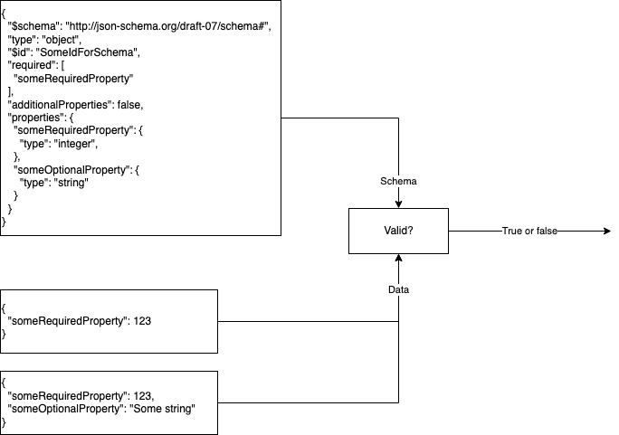 JSON Schema validation process Shows the overall JSON Schema validation process of how a JSON Schema and some data is validated against each other.